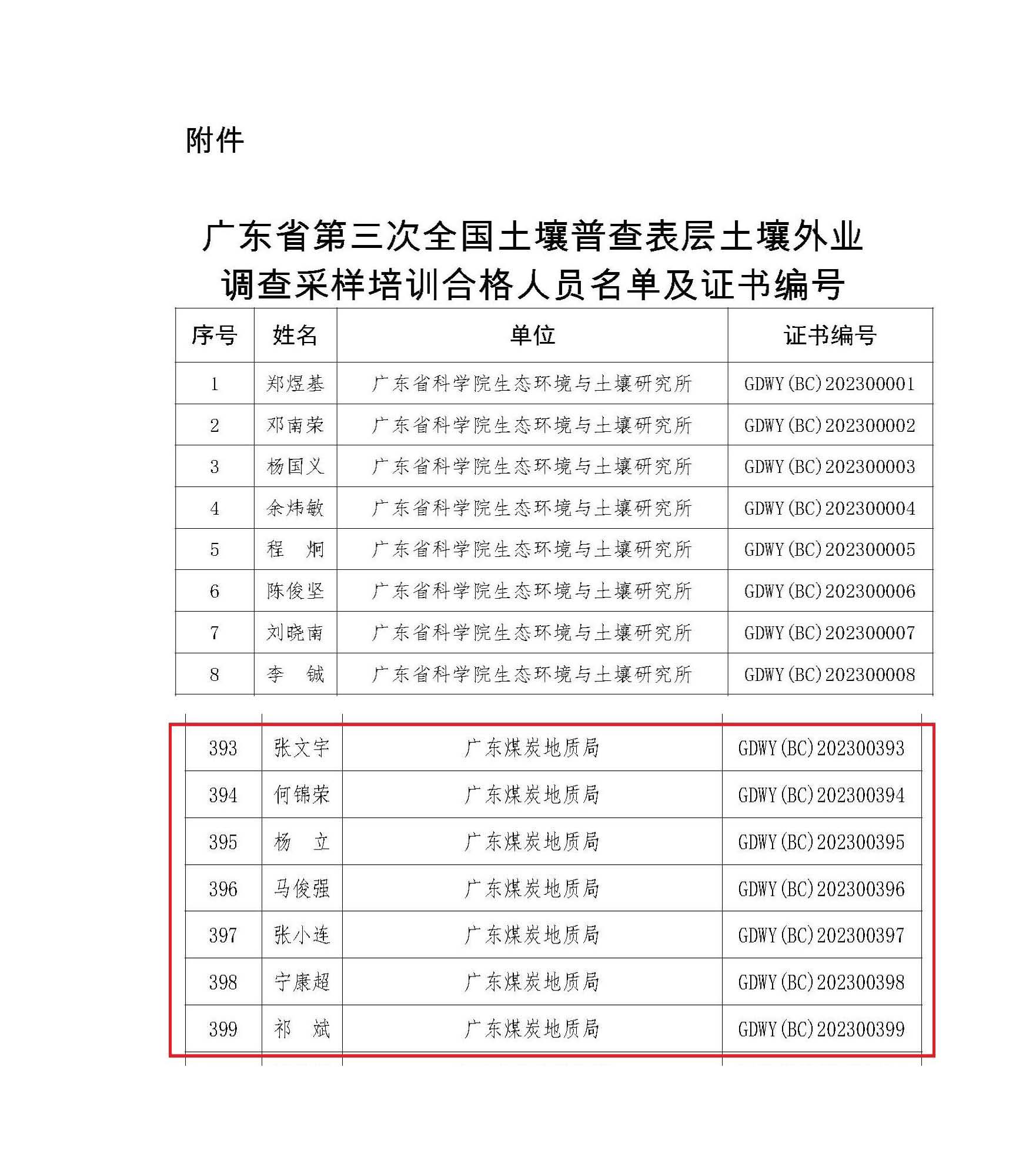 中煤江南（廣東局）獲得廣東省第三次全國土壤普查表層土壤外業調查采樣領隊資格及質量檢查員資格 名單1.jpg